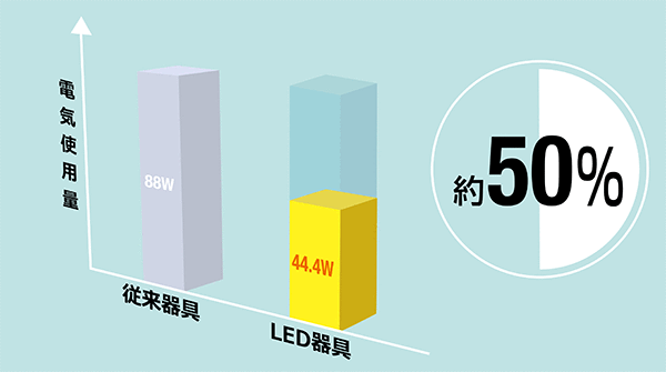 LED採用による電気使用量削減イメージ