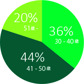 年齢構成 2019年