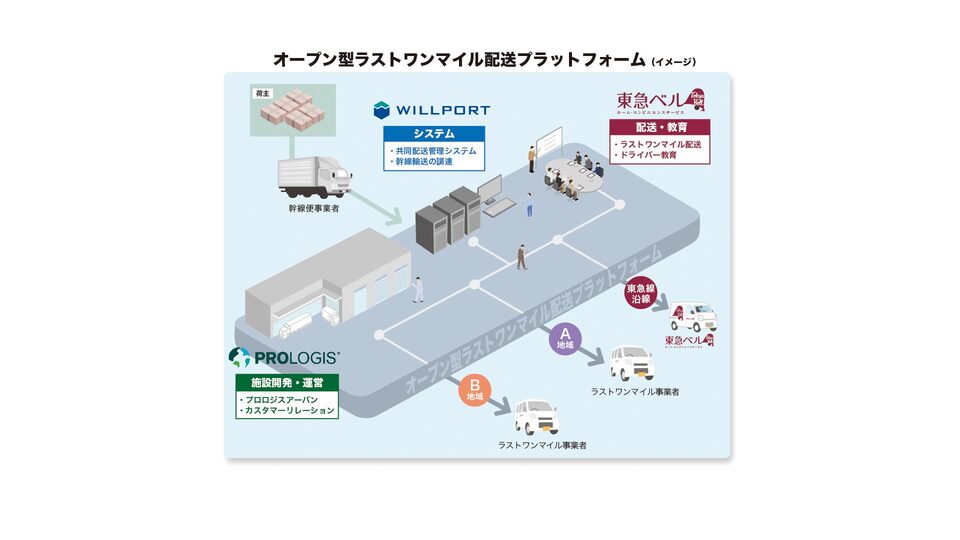 オープン型ラストワンマイル配送プラットフォーム(イメージ 9654) オープン型ラストワンマイル配送プラットフォーム(イメージ 9654)