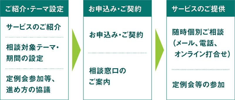 クイック物流相談 サービス提供イメージ