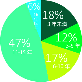 社員勤続年数 2019年