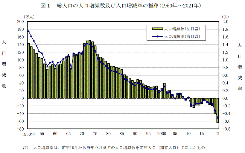 総人口の人口増減数及び人口増減率推移（出典：総務省）