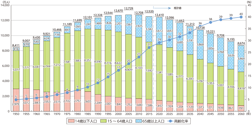 日本の人口推移（総務省「国勢調査」）
