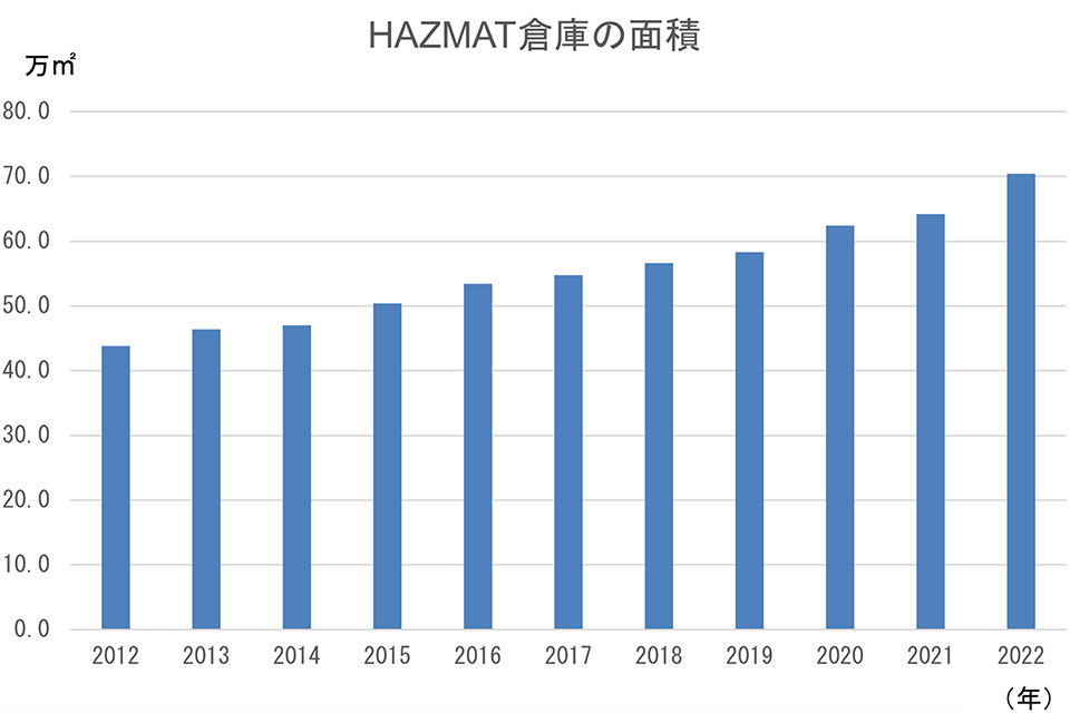 HAZMAT倉庫面積推移(9664) HAZMAT倉庫面積推移