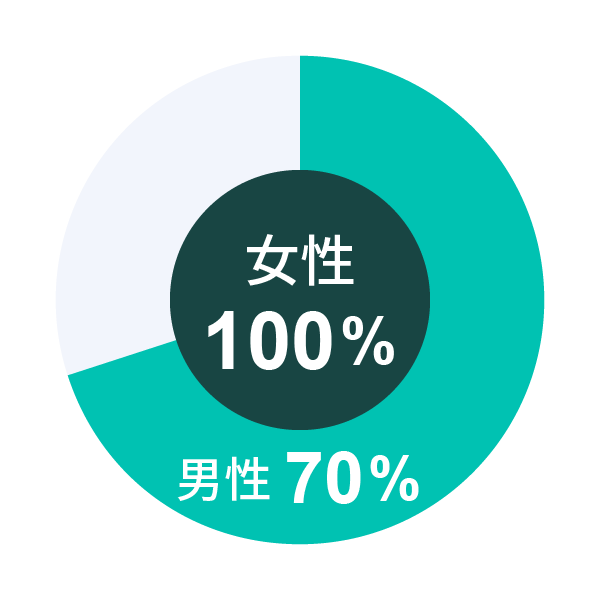 育休取得率（6060）