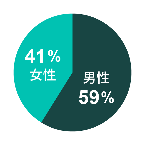 男女比率（2025｜6060）