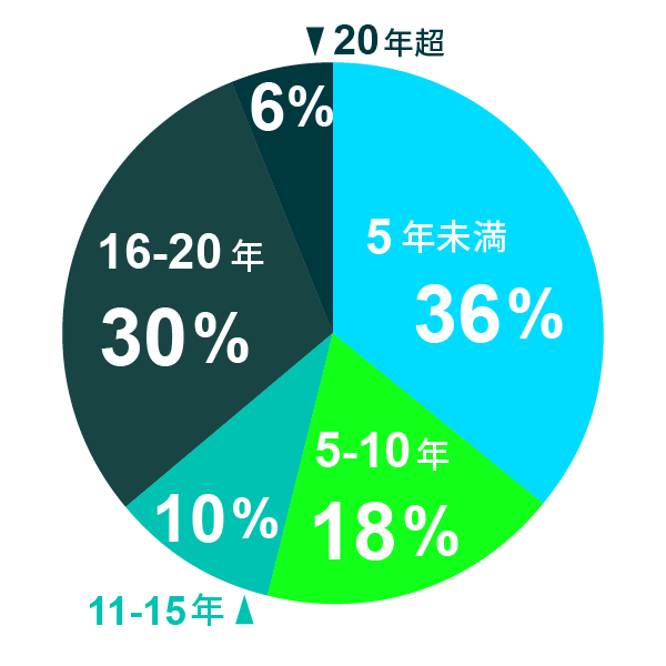 勤続年数（2025｜6060）