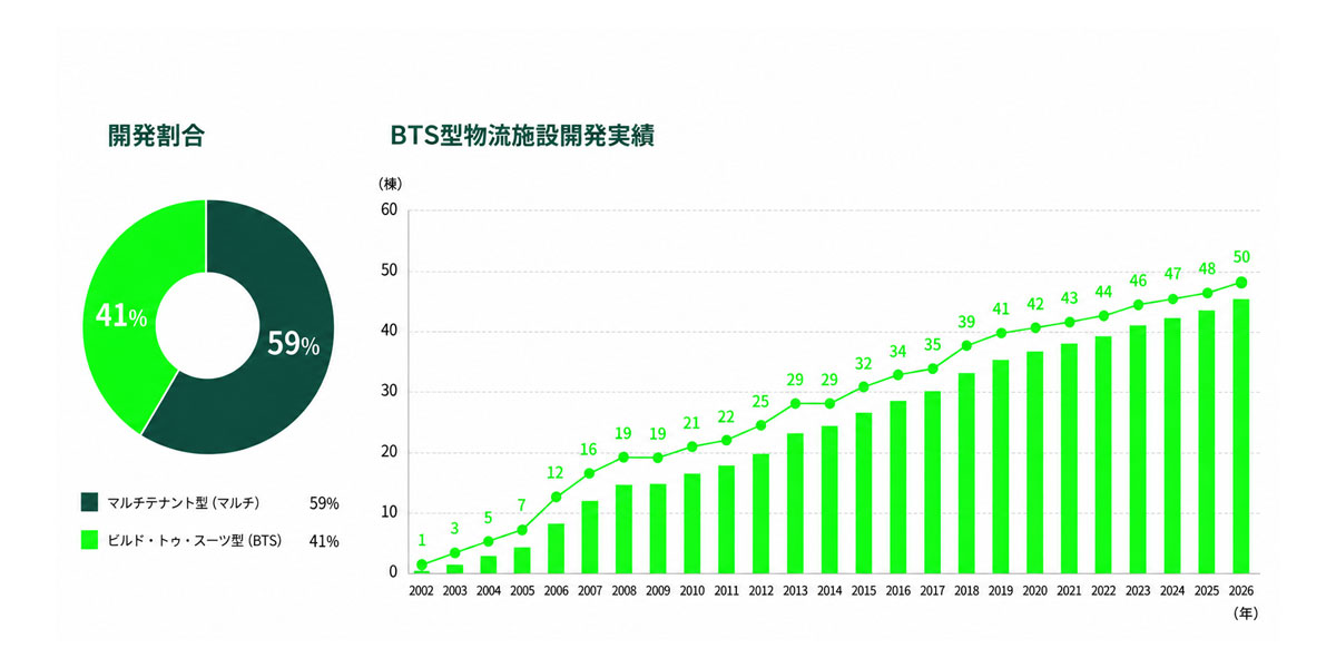 BTS型物流施設の開発実績（グラフ｜126-60）