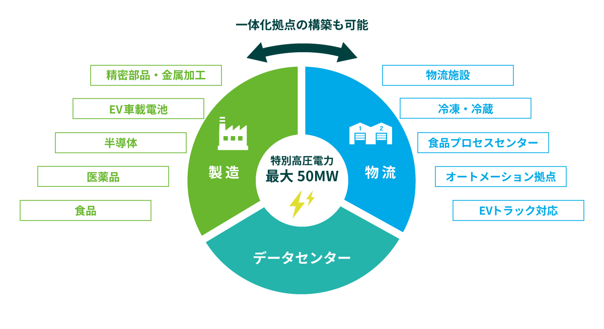 プロロジス行田プロジェクトの特長（12675）