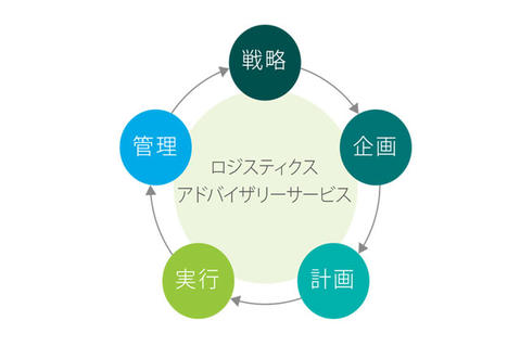 コンサルティングサービス領域イメージ(Consulting) コンサルティングサービス領域イメージ(Consulting)