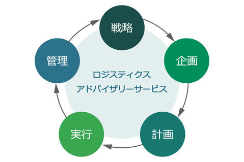 コンサルティングサービス(イメージ) コンサルティングサービス(イメージ)