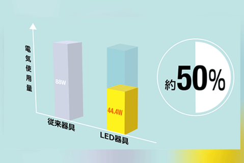 プロロジスパークの設備1-LED(電気使用量削減イメージ) プロロジスパークの設備1-LED(電気使用量削減イメージ)