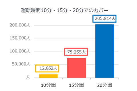 プロロジスパーク八千代 施設周辺の人口イメージ プロロジスパーク八千代 施設周辺の人口イメージ