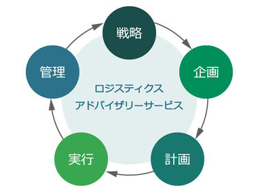 コンサルティングサービス(イメージ) コンサルティングサービス(イメージ)