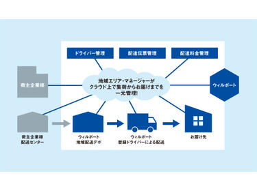 ウィルポート配送サービスイメージ図(Solutions) ウィルポート配送サービスイメージ図(Solutions)