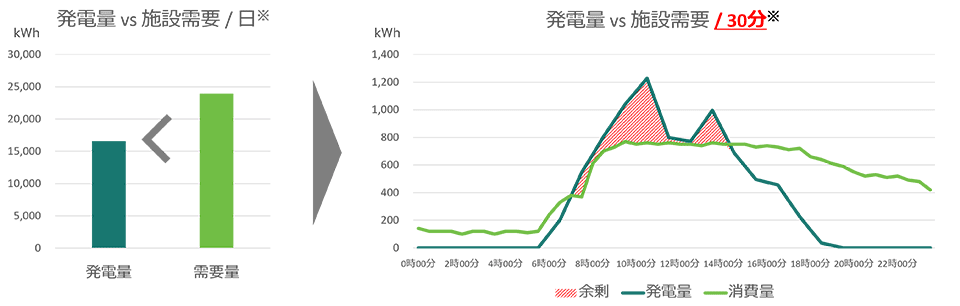 余剰自己託送グラフ(96) 余剰自己託送グラフ(96)