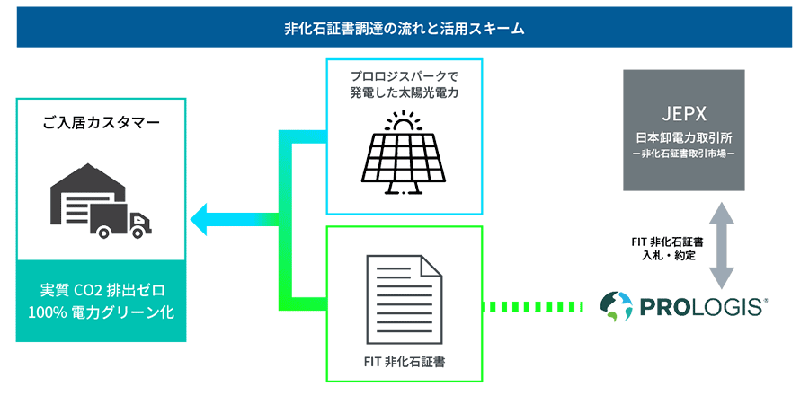 非化石証書スキーム(96) 非化石証書スキーム(96)