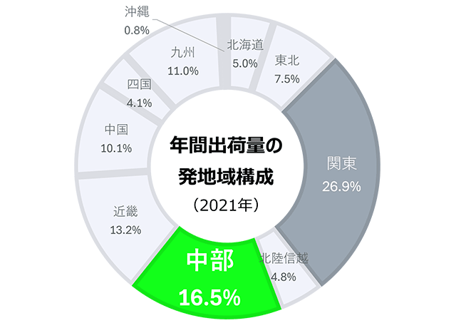 中部マーケット(グラフ|6448) 中部マーケット(グラフ|6448)